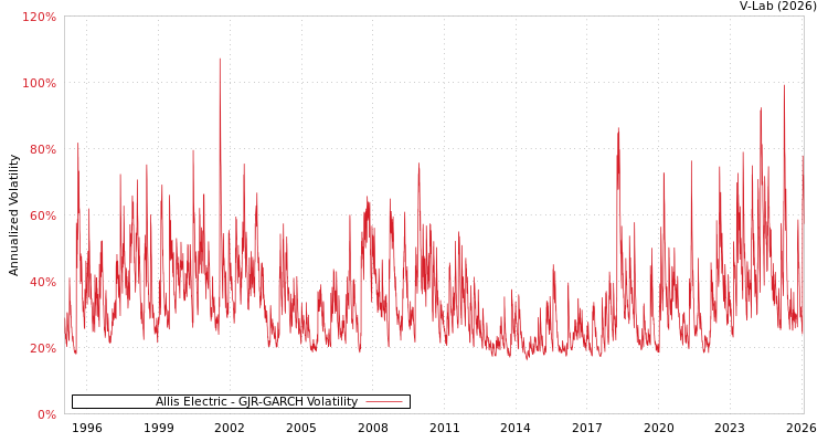 graph of Allis Electric GJR-GARCH