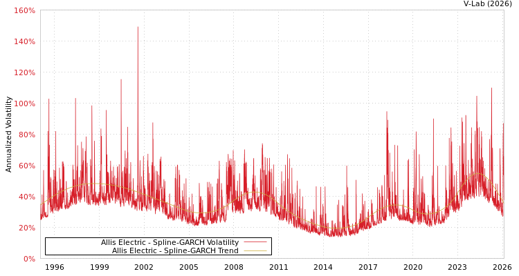 graph of Allis Electric SGARCH