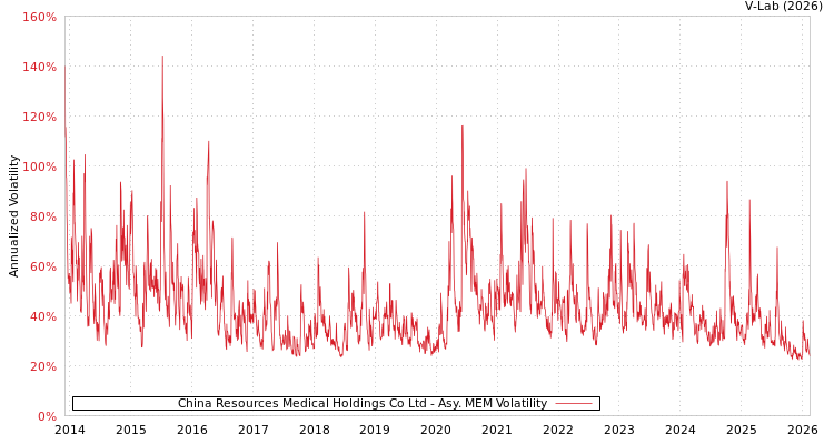 graph of China Resources Medical Holdings Co Ltd AMEM