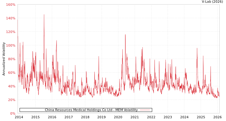 graph of China Resources Medical Holdings Co Ltd MEM