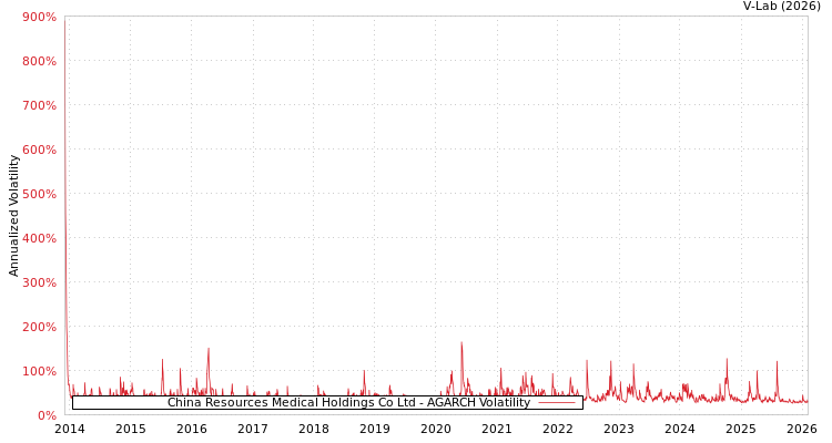 graph of China Resources Medical Holdings Co Ltd AGARCH