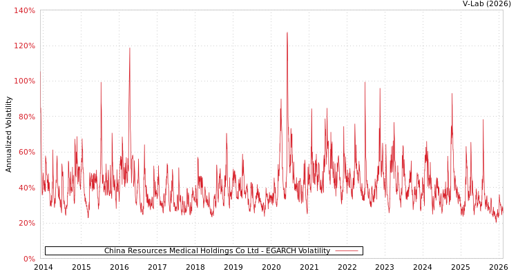 graph of China Resources Medical Holdings Co Ltd EGARCH