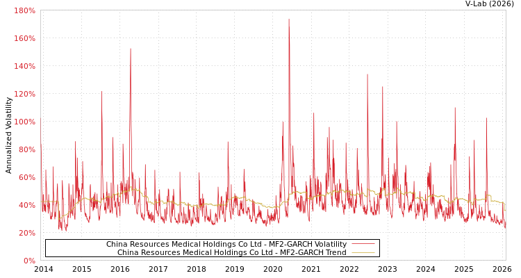 graph of China Resources Medical Holdings Co Ltd MF2-GARCH