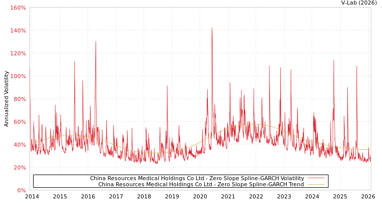 graph of China Resources Medical Holdings Co Ltd S0GARCH
