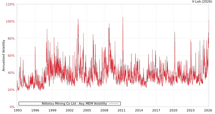 graph of Nittetsu Mining Co Ltd AMEM