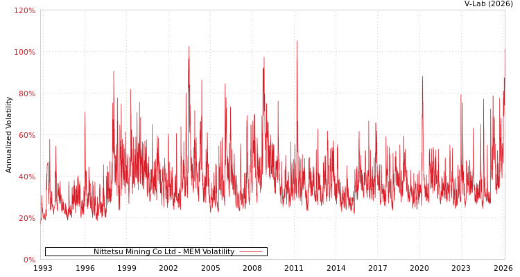 graph of Nittetsu Mining Co Ltd MEM