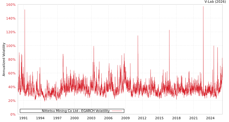 graph of Nittetsu Mining Co Ltd EGARCH