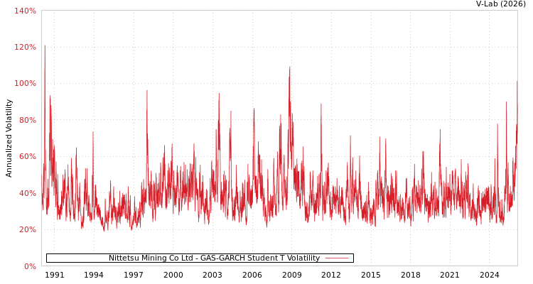 graph of Nittetsu Mining Co Ltd GAS-GARCH-T