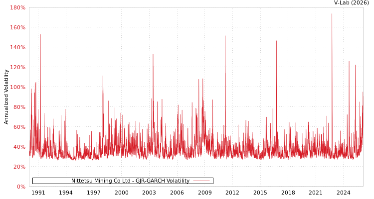 graph of Nittetsu Mining Co Ltd GJR-GARCH