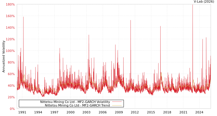 graph of Nittetsu Mining Co Ltd MF2-GARCH