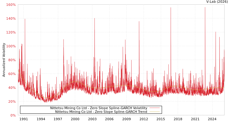 graph of Nittetsu Mining Co Ltd S0GARCH