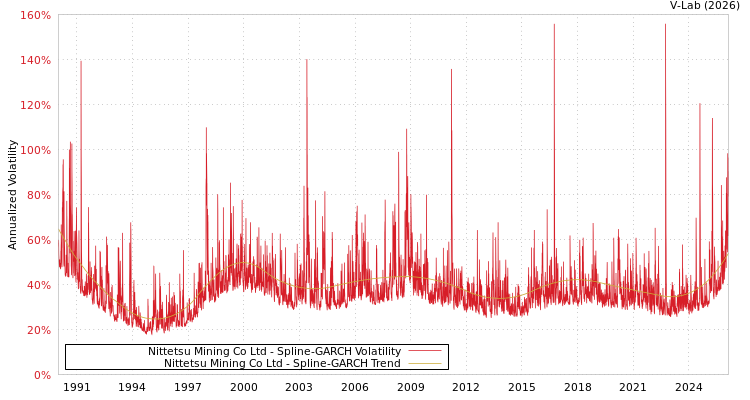 graph of Nittetsu Mining Co Ltd SGARCH