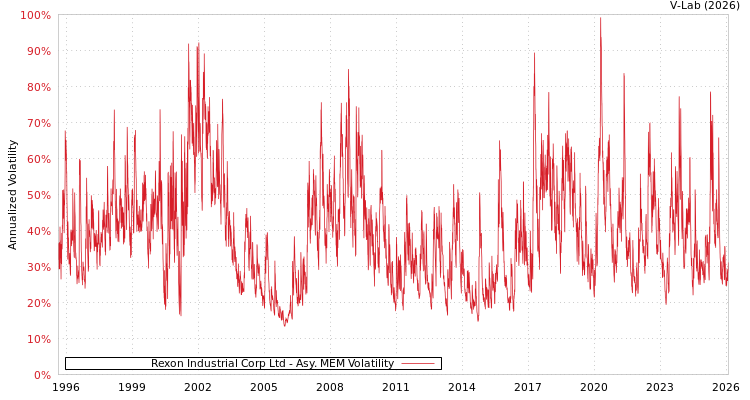 graph of Rexon Industrial Corp Ltd AMEM