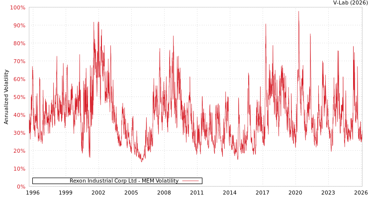 graph of Rexon Industrial Corp Ltd MEM