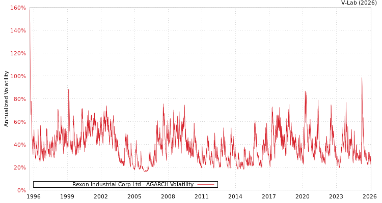 graph of Rexon Industrial Corp Ltd AGARCH