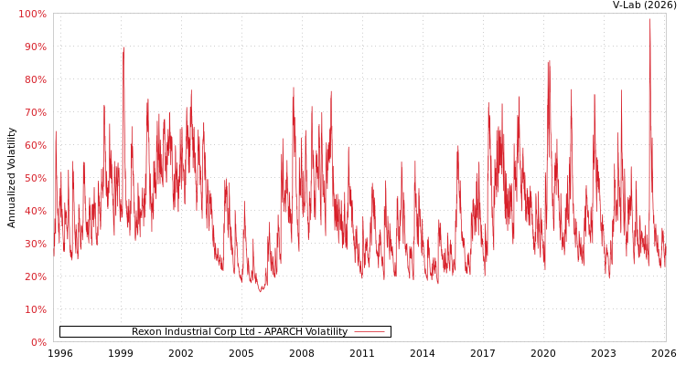 graph of Rexon Industrial Corp Ltd APARCH