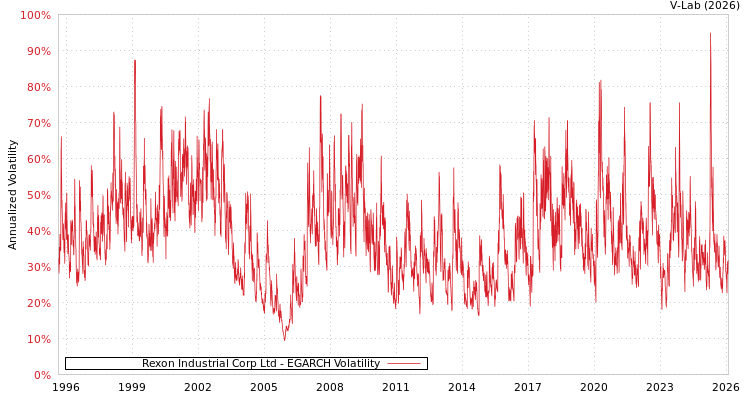 graph of Rexon Industrial Corp Ltd EGARCH