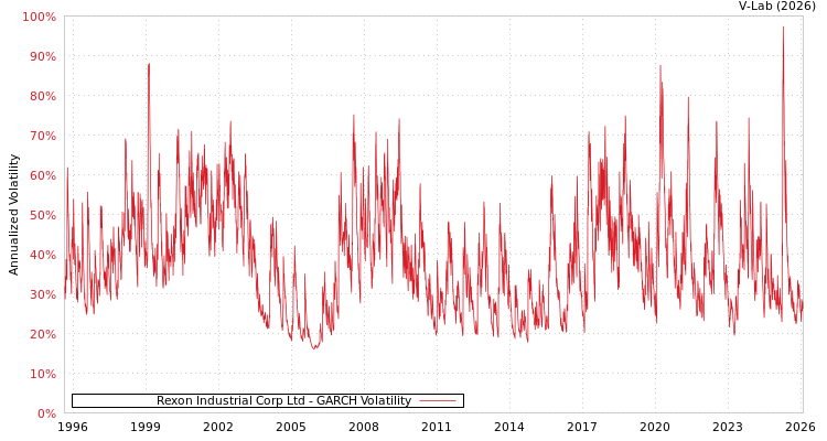 graph of Rexon Industrial Corp Ltd GARCH