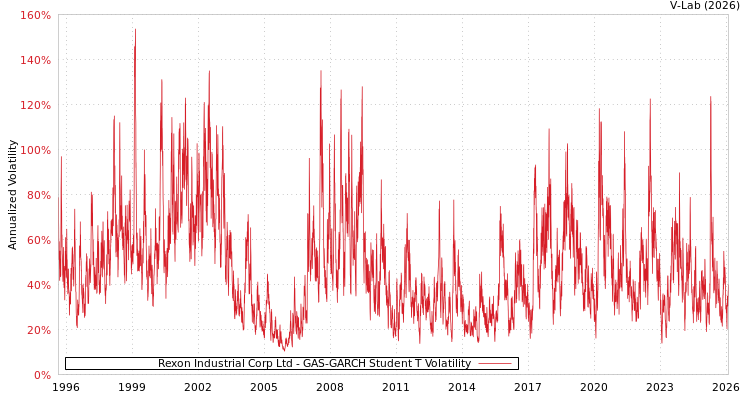graph of Rexon Industrial Corp Ltd GAS-GARCH-T