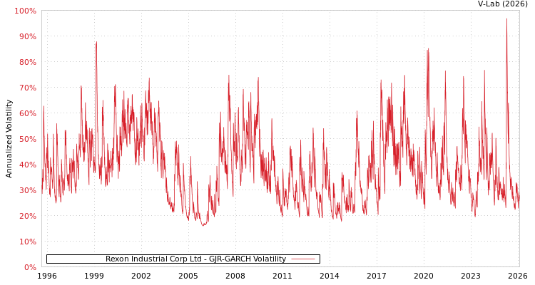 graph of Rexon Industrial Corp Ltd GJR-GARCH