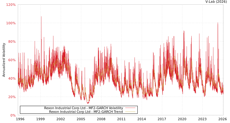 graph of Rexon Industrial Corp Ltd MF2-GARCH