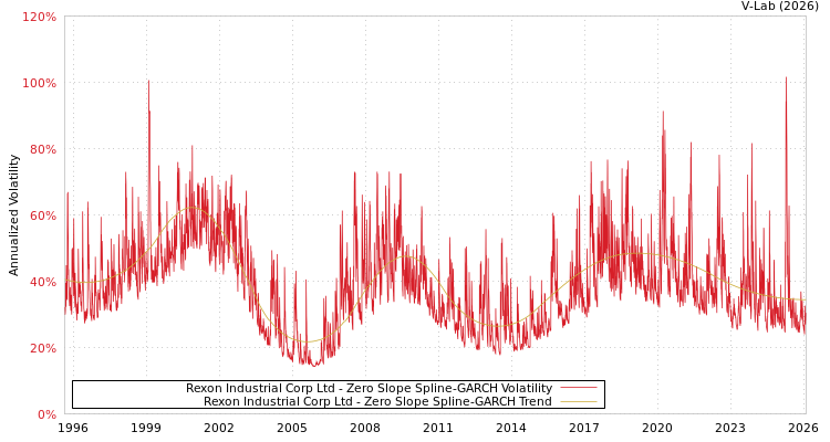 graph of Rexon Industrial Corp Ltd S0GARCH