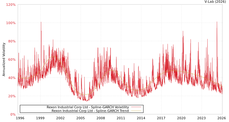graph of Rexon Industrial Corp Ltd SGARCH
