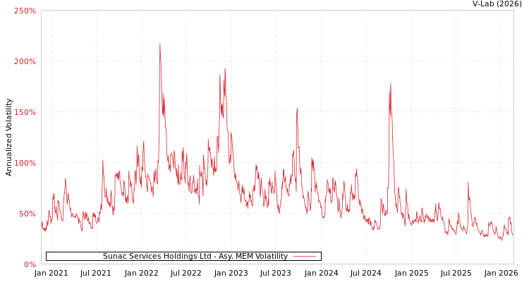 graph of Sunac Services Holdings Ltd AMEM