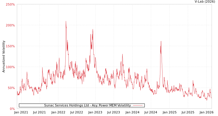 graph of Sunac Services Holdings Ltd APMEM