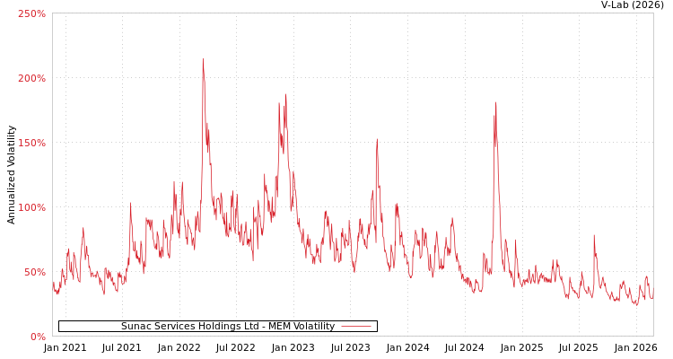 graph of Sunac Services Holdings Ltd MEM