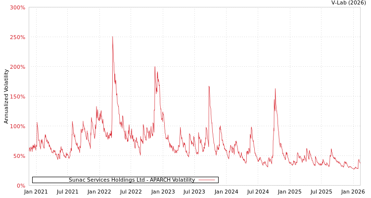 graph of Sunac Services Holdings Ltd APARCH
