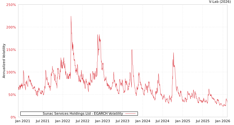 graph of Sunac Services Holdings Ltd EGARCH