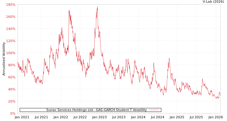 graph of Sunac Services Holdings Ltd GAS-GARCH-T