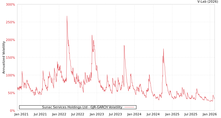 graph of Sunac Services Holdings Ltd GJR-GARCH