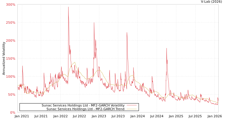 graph of Sunac Services Holdings Ltd MF2-GARCH