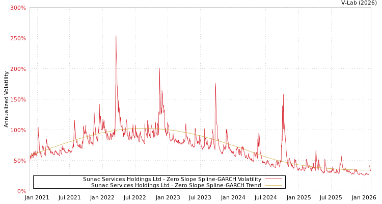 graph of Sunac Services Holdings Ltd S0GARCH