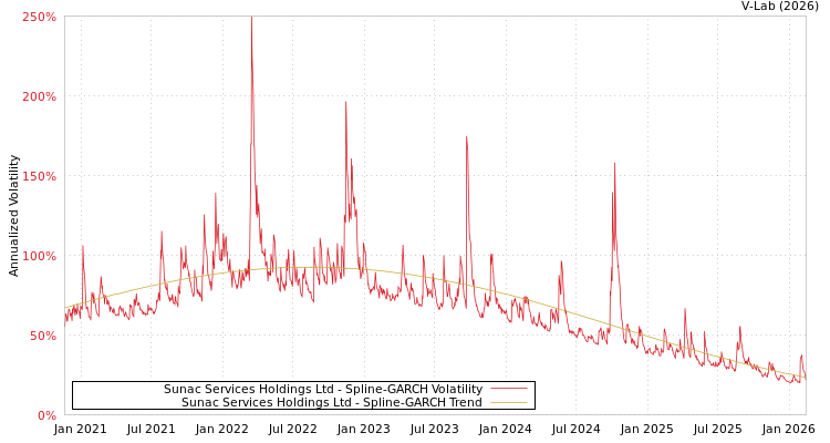 graph of Sunac Services Holdings Ltd SGARCH