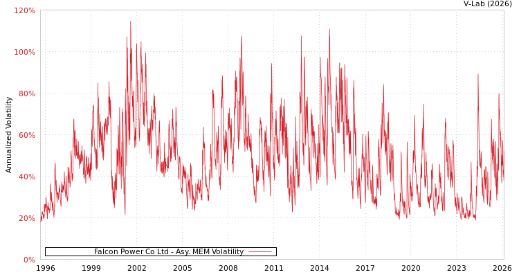 graph of Falcon Power Co Ltd AMEM