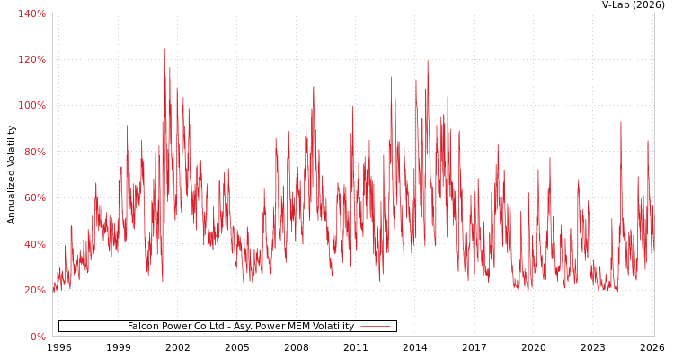 graph of Falcon Power Co Ltd APMEM
