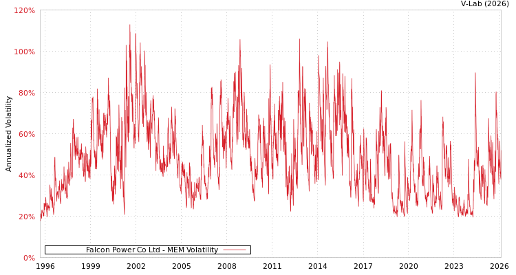 graph of Falcon Power Co Ltd MEM