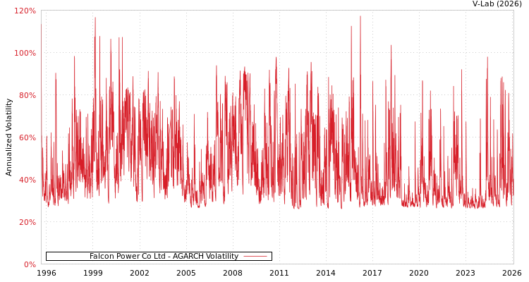 graph of Falcon Power Co Ltd AGARCH