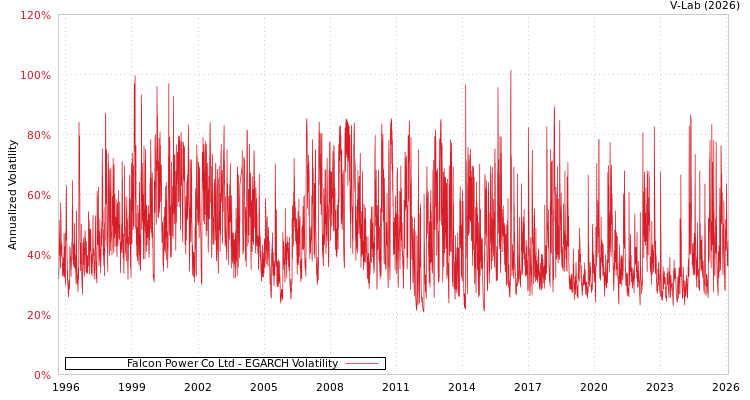 graph of Falcon Power Co Ltd EGARCH
