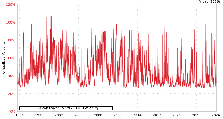 graph of Falcon Power Co Ltd GARCH