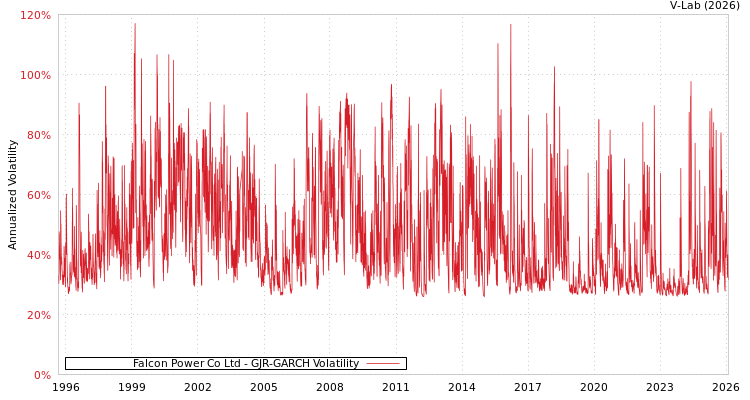 graph of Falcon Power Co Ltd GJR-GARCH