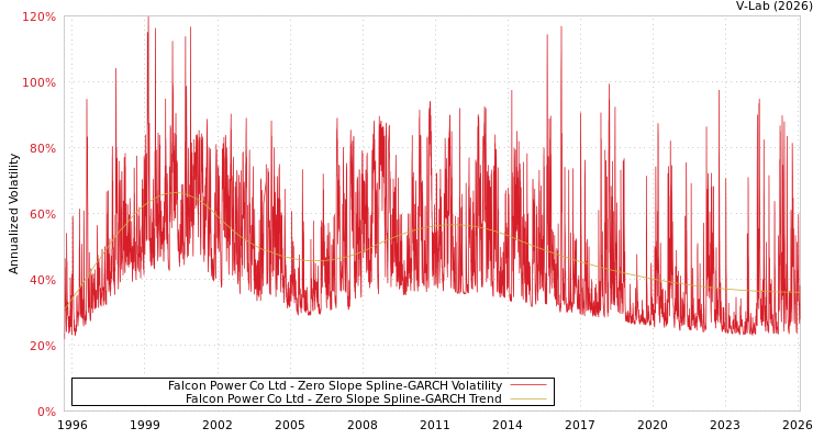 graph of Falcon Power Co Ltd S0GARCH