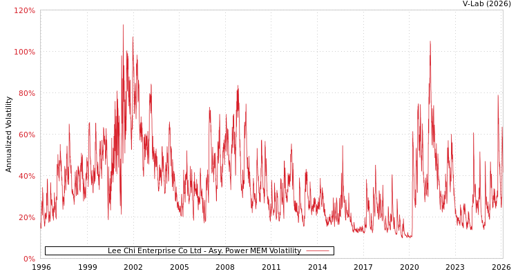 graph of Lee Chi Enterprise Co Ltd APMEM