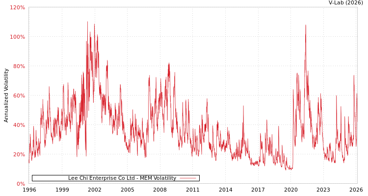 graph of Lee Chi Enterprise Co Ltd MEM