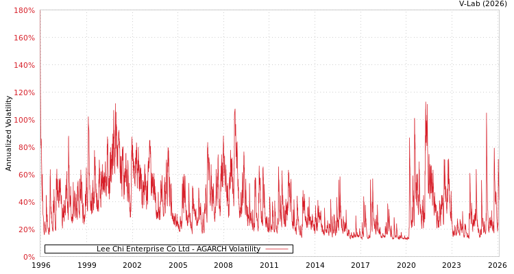 graph of Lee Chi Enterprise Co Ltd AGARCH
