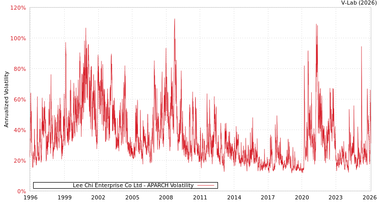 graph of Lee Chi Enterprise Co Ltd APARCH
