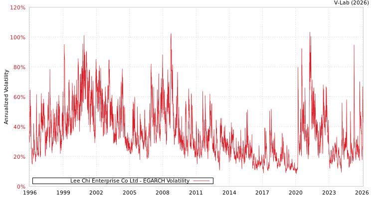graph of Lee Chi Enterprise Co Ltd EGARCH